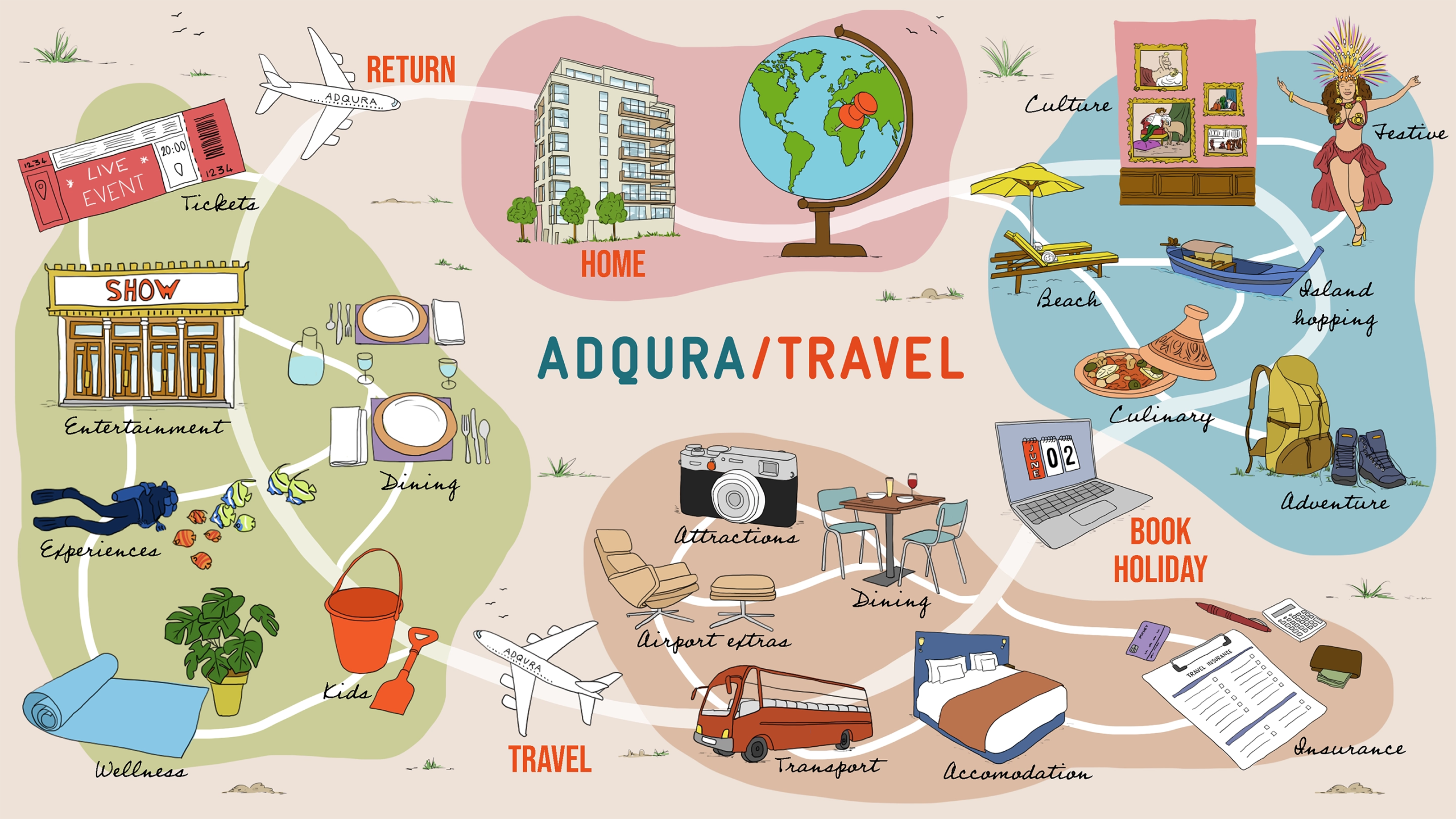 Illustrated travel journey showing booking, flights, accommodation, dining, entertainment, experiences, culture, beach, adventure, and return home with Adqura